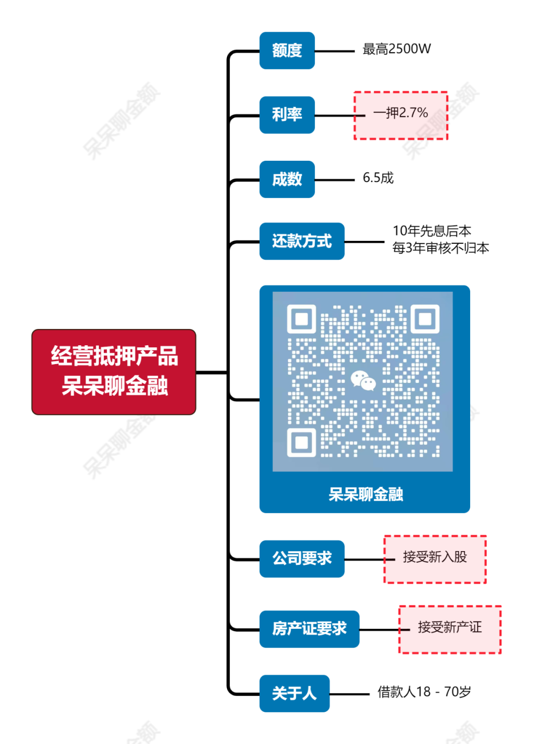 上海房产抵押贷款：利率2.7% 创历史新低丨免流水 一押/二押同价!！
