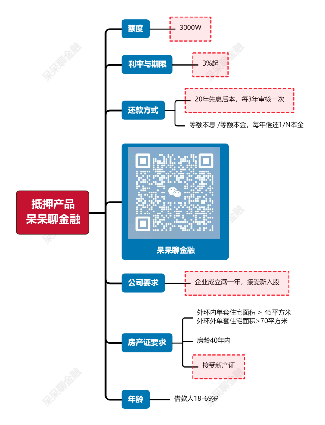 上海银行房产抵押经营贷：新入股/新产证利率3%起，20年期限额度最高3000万！
